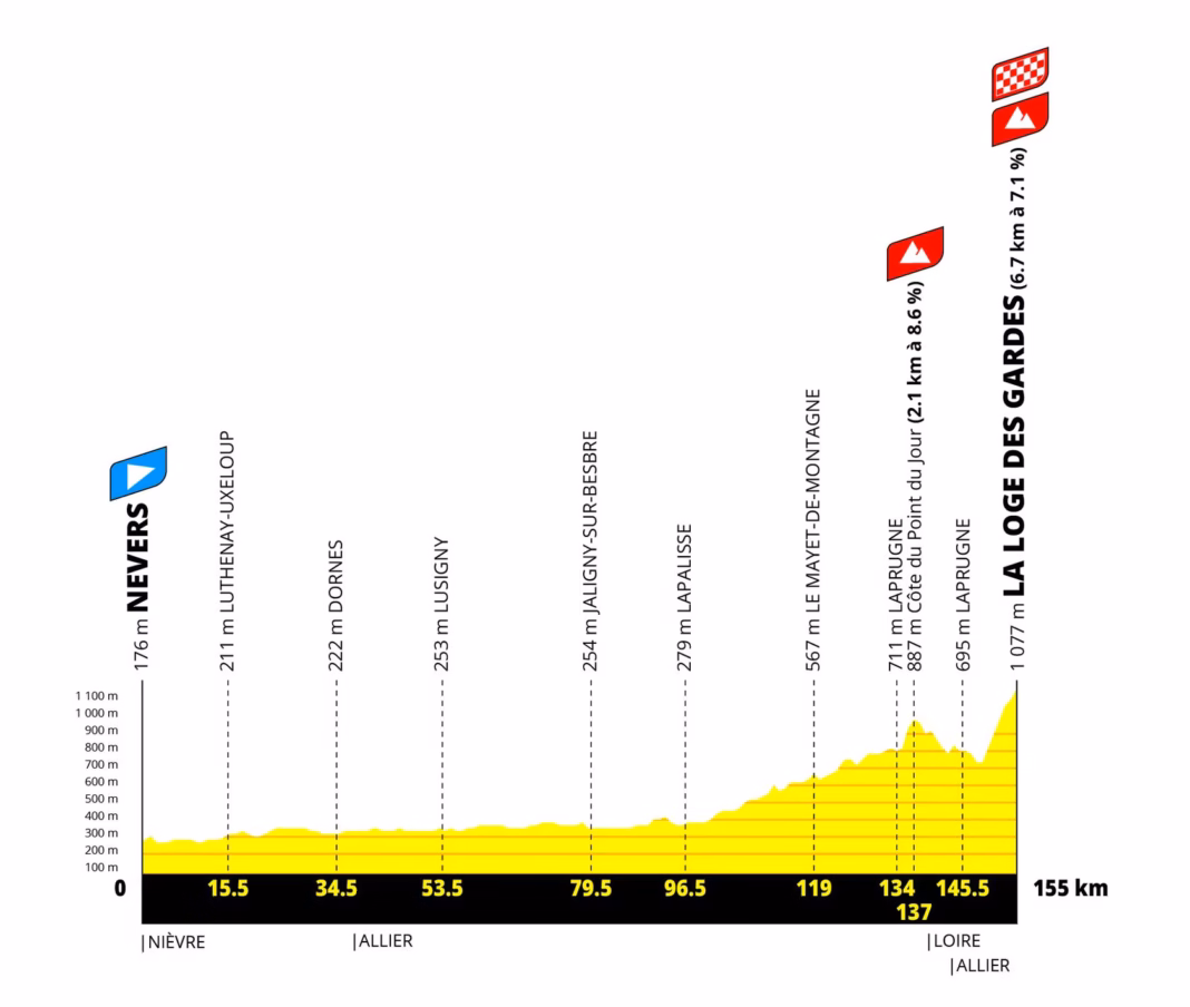 Tour de France Femmes 2027 stage 7 profile, Nevers to La Loge des Gardes, 155km summit finish