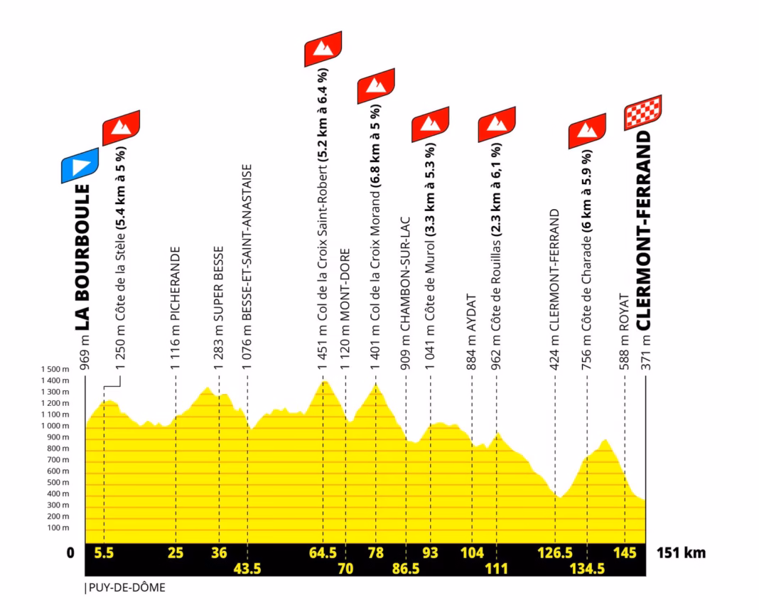 Tour de France Femmes 2027 stage 8 profile, La Bourboule to Clermont-Ferrand, 151km