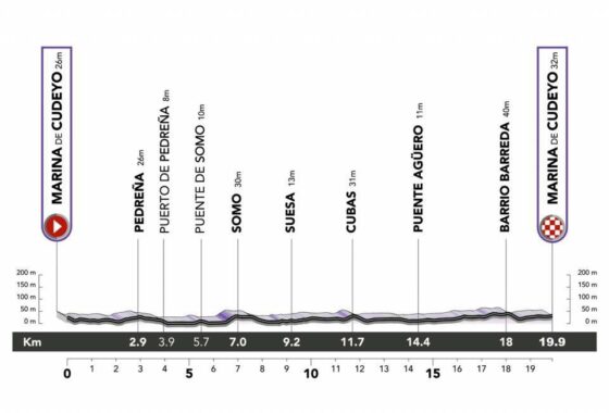 Ceratizit Challenge by La Vuelta 2022 Profile Stage 1