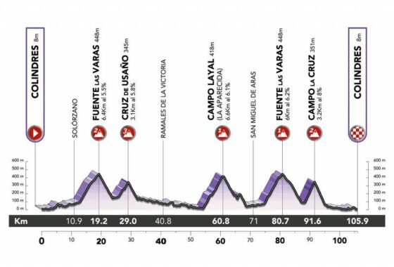 Ceratizit Challenge by La Vuelta 2022 Profile Stage 2