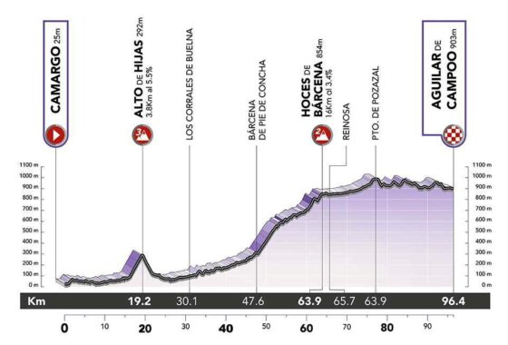 Ceratizit Challenge by La Vuelta 2022 Profile Stage 3